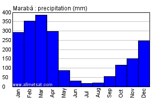 Maraba, Para Brazil Annual Precipitation Graph